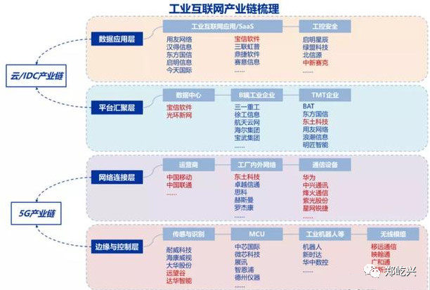 工業(yè)互聯(lián)網(wǎng) 定義、產(chǎn)業(yè)鏈與核心個(gè)股深度解析